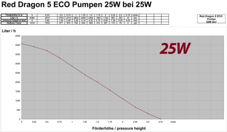 Red Dragon® 5 ECO 25 Watt / 4,0m³