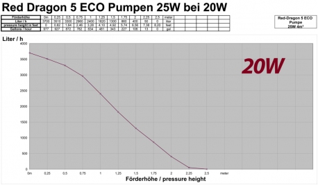 Red Dragon® 5 ECO 25 Watt / 4,0m³