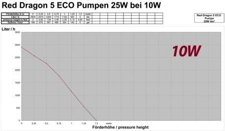 Red Dragon® 5 ECO 25 Watt / 4,0m³