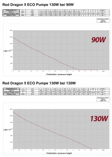 Red Dragon® 5 ECO 130 Watt / 11,0m³