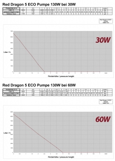 Red Dragon® 5 ECO 130 Watt / 11,0m³