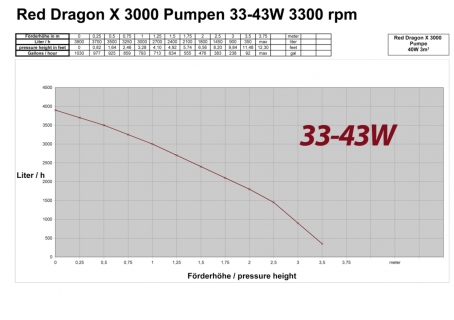 Red Dragon® X 40 Watt / 3m³