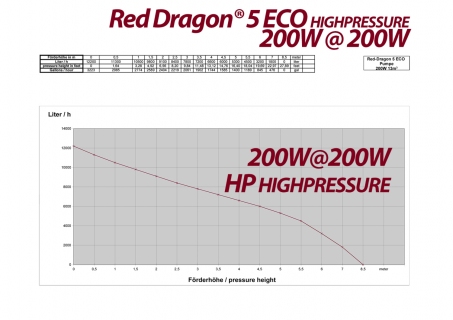 Red Dragon® 5 ECO 200 Watt / 13,0m³ HIGHPRESSURE