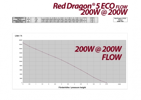 Red Dragon® 5 ECO 200 Watt / 19,0m³ FLOW