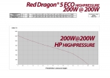 Red Dragon® 5 ECO 200 Watt / 13,0m³ HIGHPRESSURE