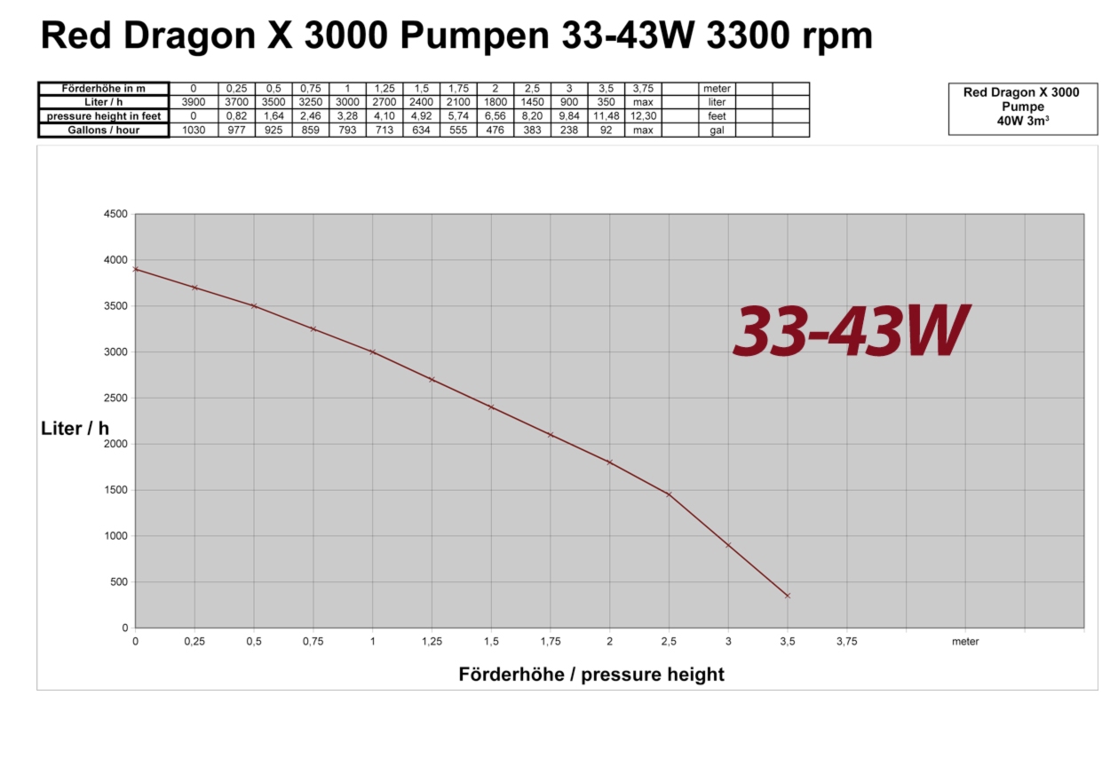 Red Dragon® X 40 Watt / 3m³
