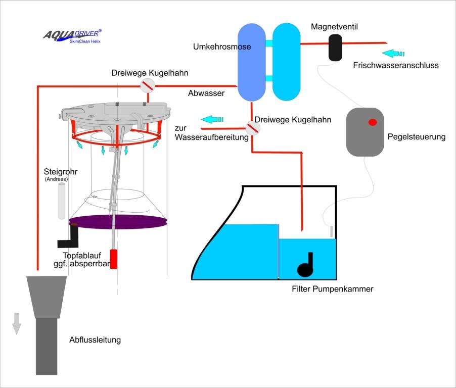 MOTOR für AQUADRIVER® SkimClean HELIX automatischer Abschäumer - Topfreiniger